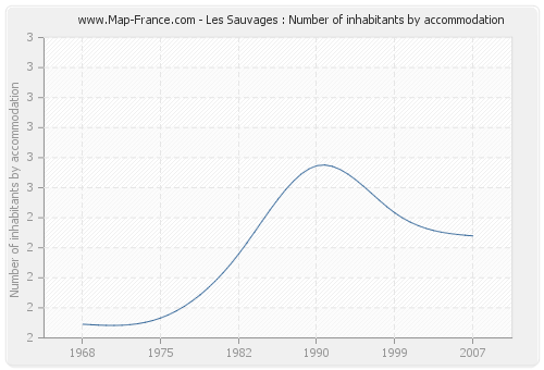 Les Sauvages : Number of inhabitants by accommodation